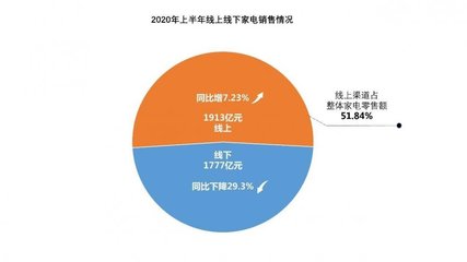 線上零售成家電行業復蘇關鍵，京東以28.86%占比領跑上半年全渠道銷售
